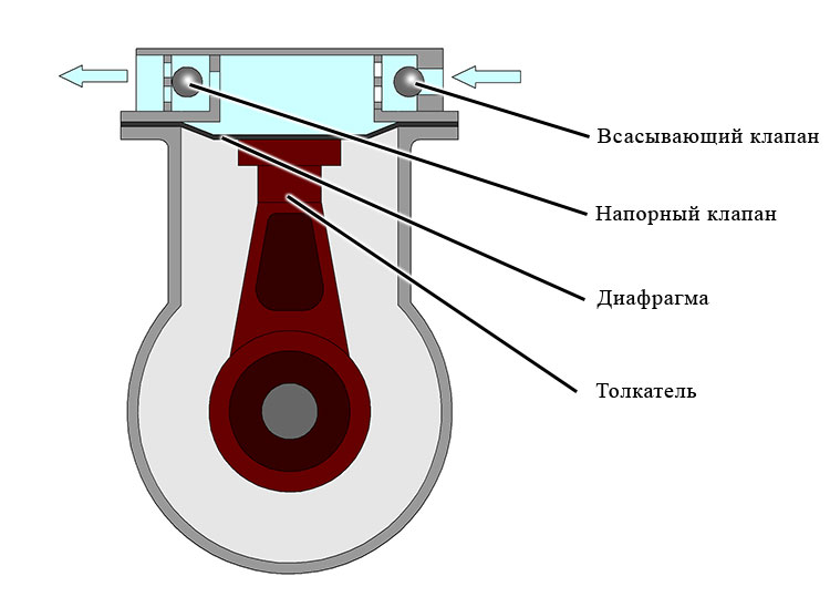 Устройство диафрагменного насоса с механическим приводом