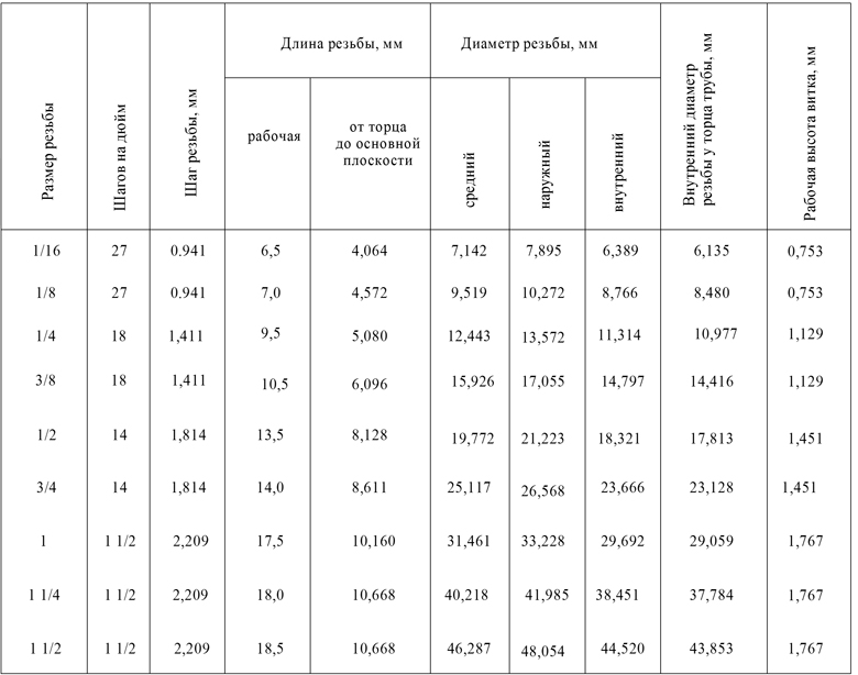 Размеры конической дюймовой резьбы