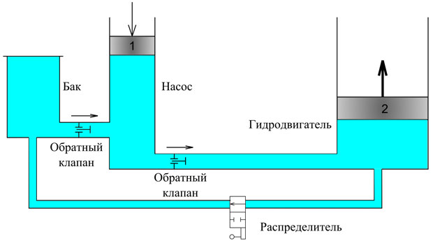 Объемный гидропривод - принципиальная схема Объемный гидропривод - принципиальная схема