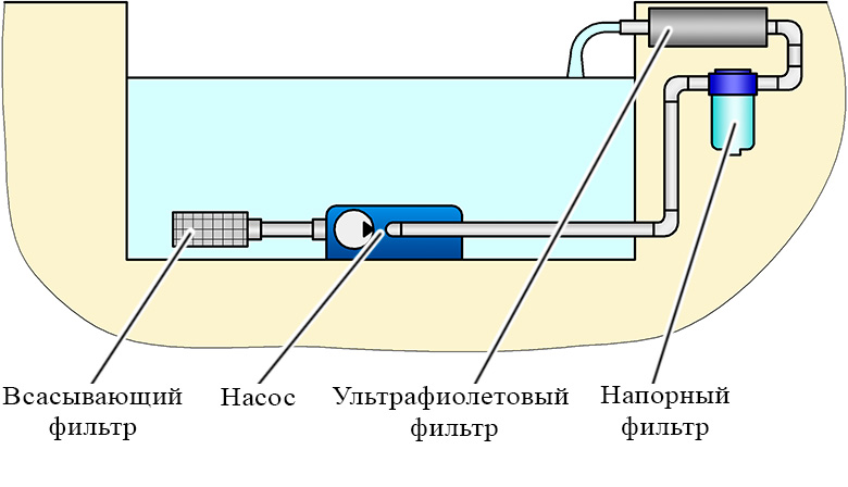 Нагнетательная система фильтрации воды в пруду