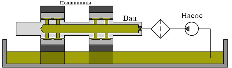 Схема работы гидростатического подшипника