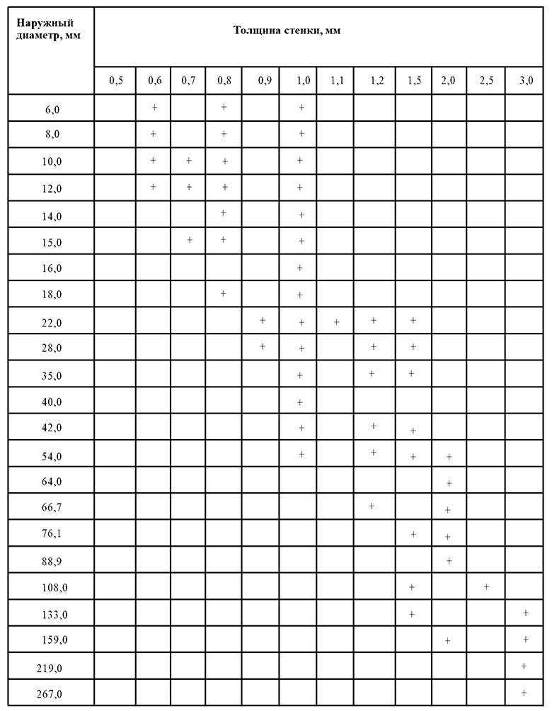 Размеры медной трубы для систем отопления по ГОСТ 32598-2013 Размеры медной трубы для систем отопления по ГОСТ 32598-2013