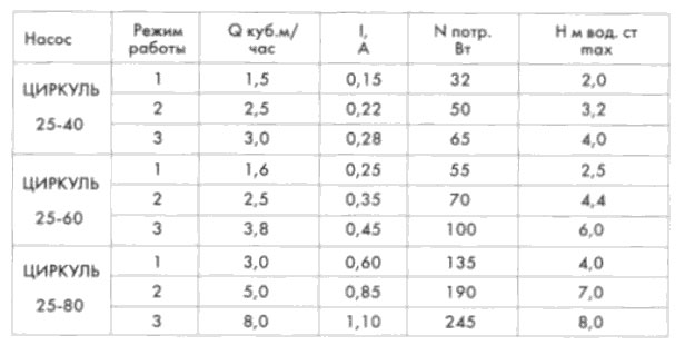 Характеристики насосов Циркуль