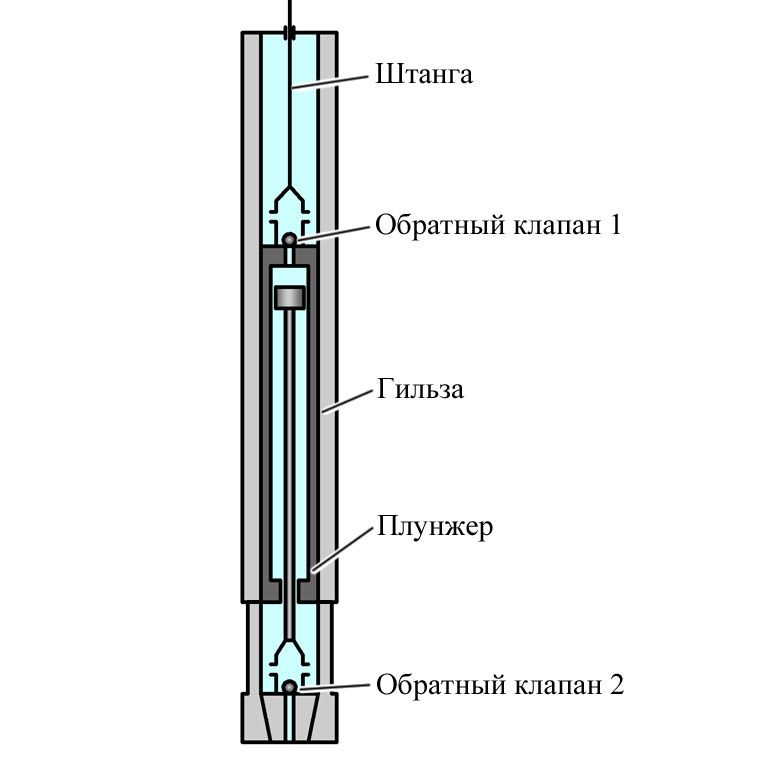 Трубный штанговый насос