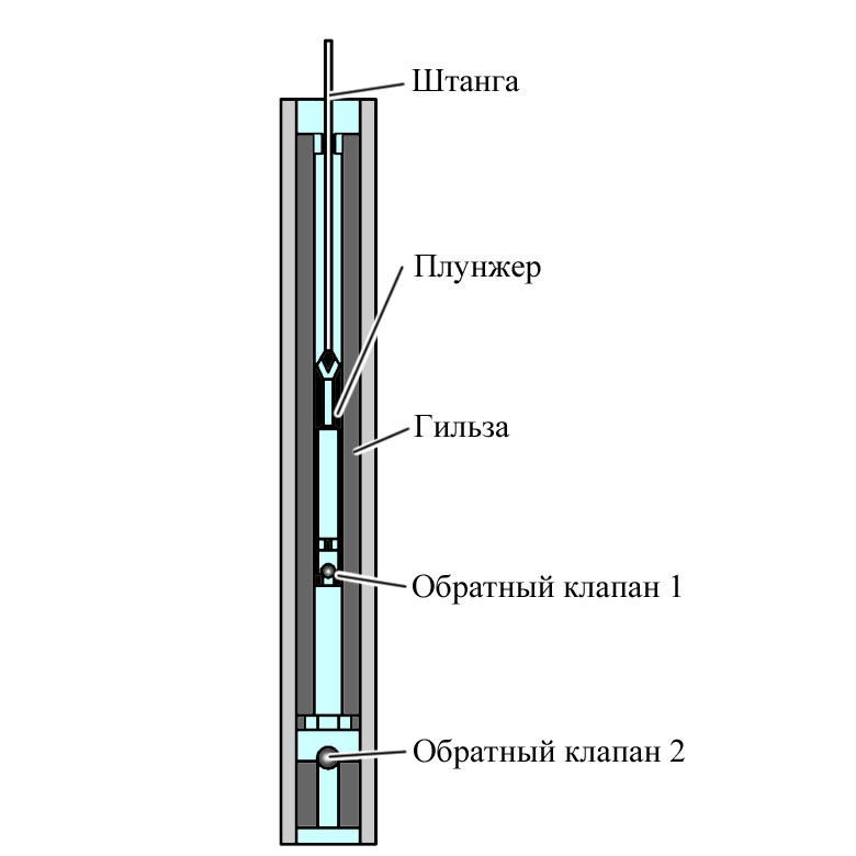 Вставной насос со штангой