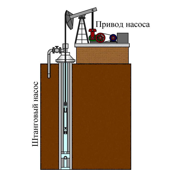 Схема штанговой насосной установки Схема штанговой насосной установки