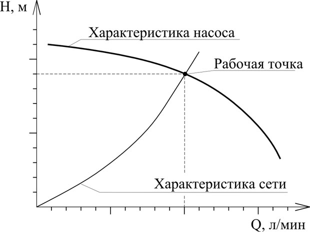 Определение рабочей точки насоса