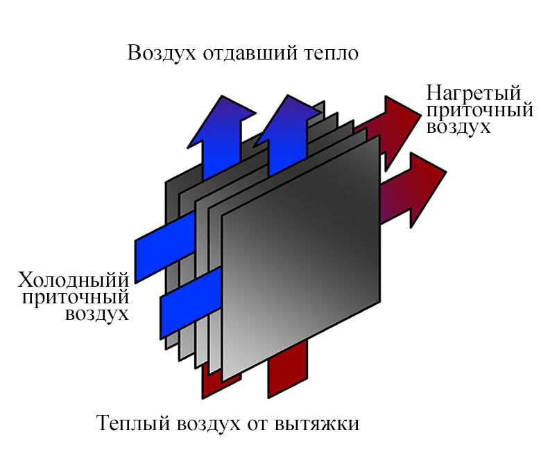 Принцип работы пластинчатого рекуператора Принцип работы пластинчатого рекуператора