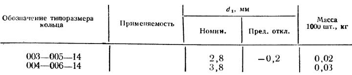 Размеры колец сечением 1,9 мм