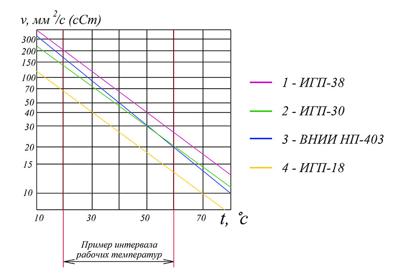 Температурно-вязкостная характеристика гидравлических масел Температурно-вязкостная характеристика гидравлических масел