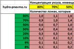 Калькулятор для перевода уксуса. Как развести уксусную эссенцию Калькулятор для перевода уксуса. Как развести уксусную эссенцию