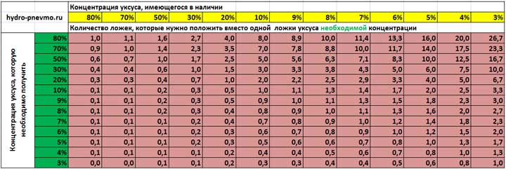 Таблица для перевода уксуса различной концентрации Таблица для перевода уксуса различной процентной концентрации