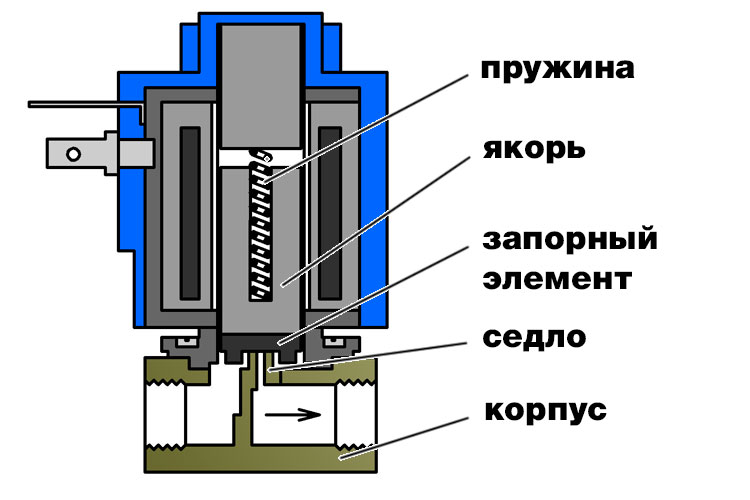 Клапан прямого действия Danfoss EV 210 - принципиальная схема