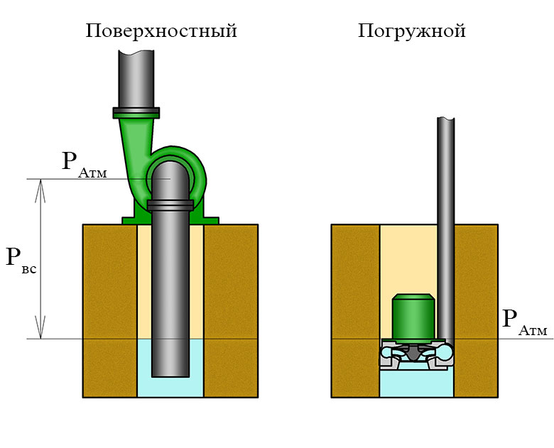 Высота всасывания поверхностного и погружного насосов
