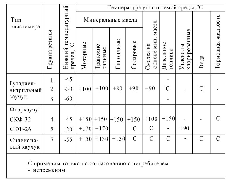 Выбор группы резины для манжеты в зависимости от типа уплотняемой среды Выбор группы резины для манжеты в зависимости от типа уплотняемой среды