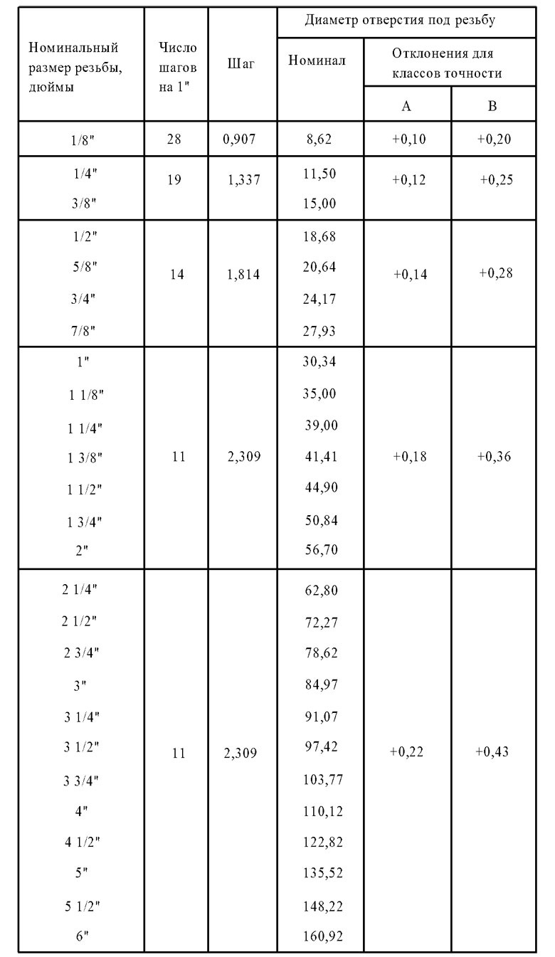 Диаметры отверстий для трубной резьбы