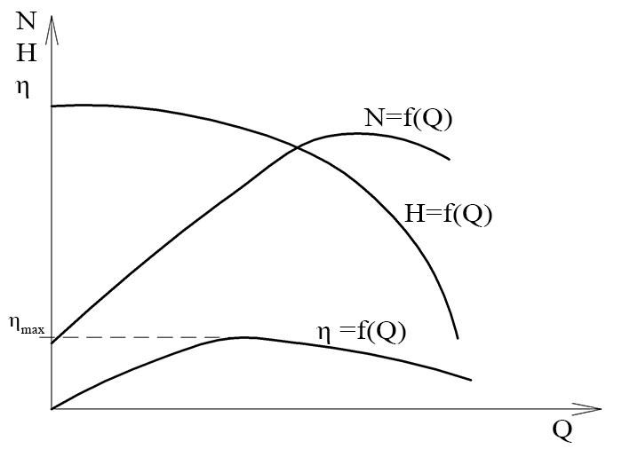 Графические характеристики центробежного насоса