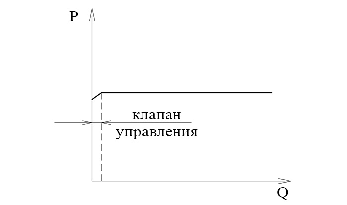 Характеристика клапана непрямого действия Характеристика клапана непрямого действия