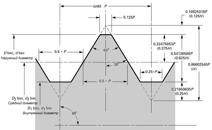 Геометрические характеристики резьбы UNC
