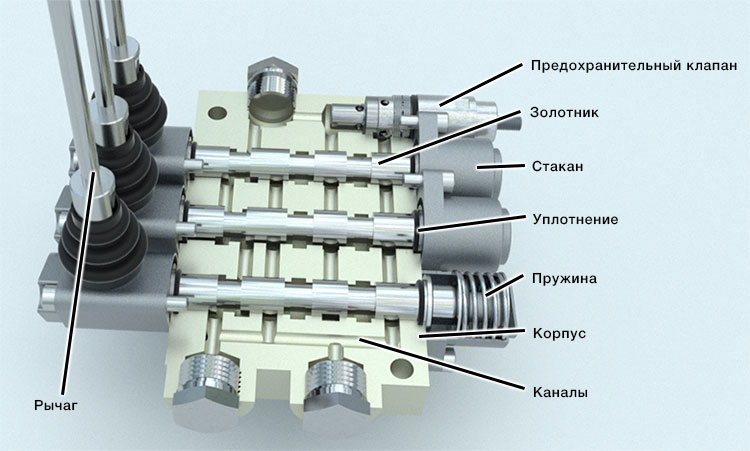 Конструкция распределителя моноблочного для мобильной техники Конструкция распределителя моноблочного для мобильной техники