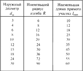 Радиус гиба медных трубопроводов Радиус гиба медных трубопроводов