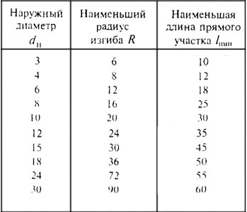 Радиус гиба медных трубопроводов