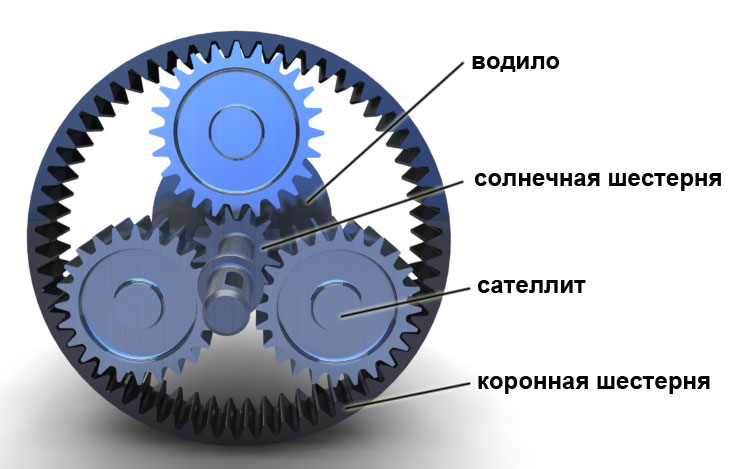Конструкция планетарной передачи: водило, сателлиты, солнечная и коронная шестерни Конструкция планетарной передачи: водило, сателлиты, солнечная и коронная шестерни