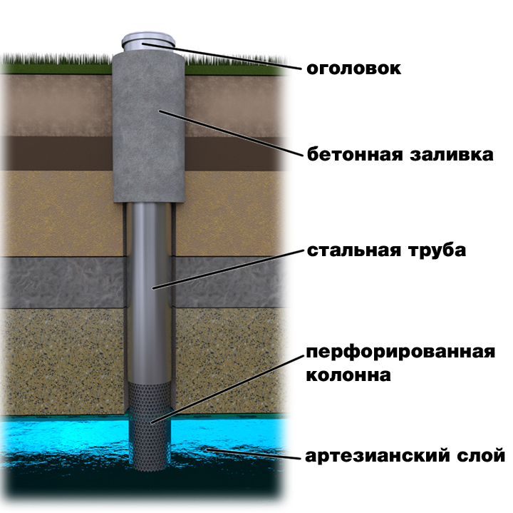 Устройство скважины для артезианских вод